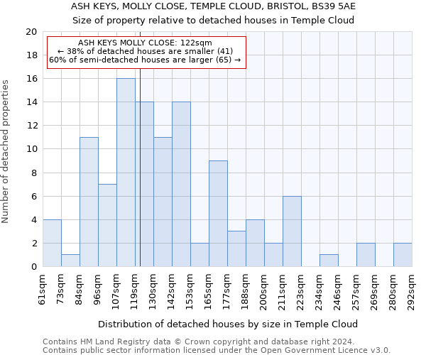 ASH KEYS, MOLLY CLOSE, TEMPLE CLOUD, BRISTOL, BS39 5AE: Size of property relative to detached houses in Temple Cloud