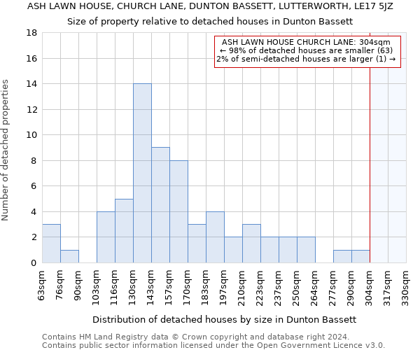 ASH LAWN HOUSE, CHURCH LANE, DUNTON BASSETT, LUTTERWORTH, LE17 5JZ: Size of property relative to detached houses in Dunton Bassett