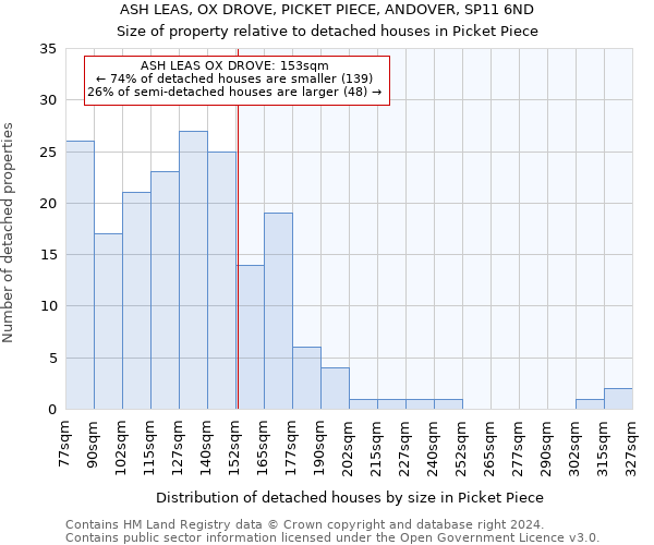 ASH LEAS, OX DROVE, PICKET PIECE, ANDOVER, SP11 6ND: Size of property relative to detached houses in Picket Piece