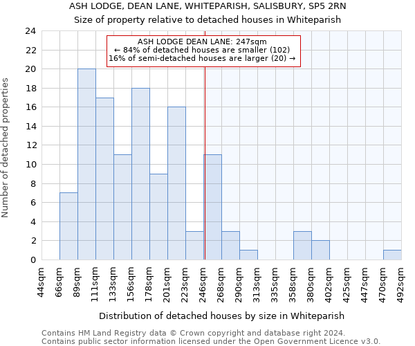 ASH LODGE, DEAN LANE, WHITEPARISH, SALISBURY, SP5 2RN: Size of property relative to detached houses in Whiteparish