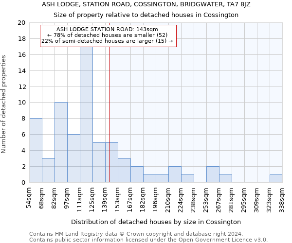 ASH LODGE, STATION ROAD, COSSINGTON, BRIDGWATER, TA7 8JZ: Size of property relative to detached houses in Cossington