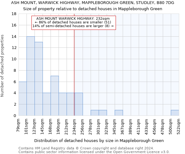 ASH MOUNT, WARWICK HIGHWAY, MAPPLEBOROUGH GREEN, STUDLEY, B80 7DG: Size of property relative to detached houses in Mappleborough Green