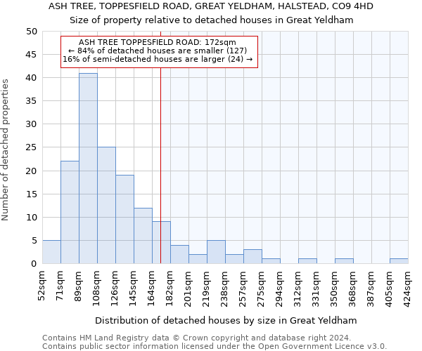 ASH TREE, TOPPESFIELD ROAD, GREAT YELDHAM, HALSTEAD, CO9 4HD: Size of property relative to detached houses in Great Yeldham