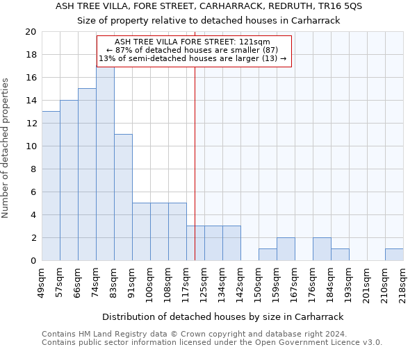 ASH TREE VILLA, FORE STREET, CARHARRACK, REDRUTH, TR16 5QS: Size of property relative to detached houses in Carharrack