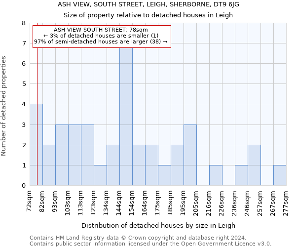 ASH VIEW, SOUTH STREET, LEIGH, SHERBORNE, DT9 6JG: Size of property relative to detached houses in Leigh