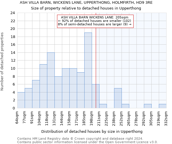 ASH VILLA BARN, WICKENS LANE, UPPERTHONG, HOLMFIRTH, HD9 3RE: Size of property relative to detached houses in Upperthong