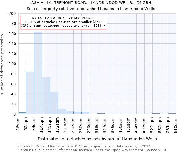 ASH VILLA, TREMONT ROAD, LLANDRINDOD WELLS, LD1 5BH: Size of property relative to detached houses in Llandrindod Wells