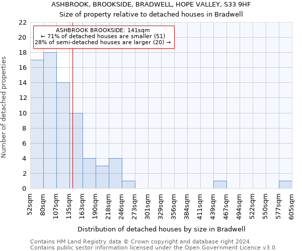 ASHBROOK, BROOKSIDE, BRADWELL, HOPE VALLEY, S33 9HF: Size of property relative to detached houses in Bradwell