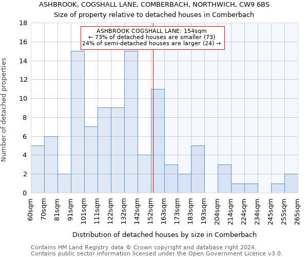 ASHBROOK, COGSHALL LANE, COMBERBACH, NORTHWICH, CW9 6BS: Size of property relative to detached houses in Comberbach