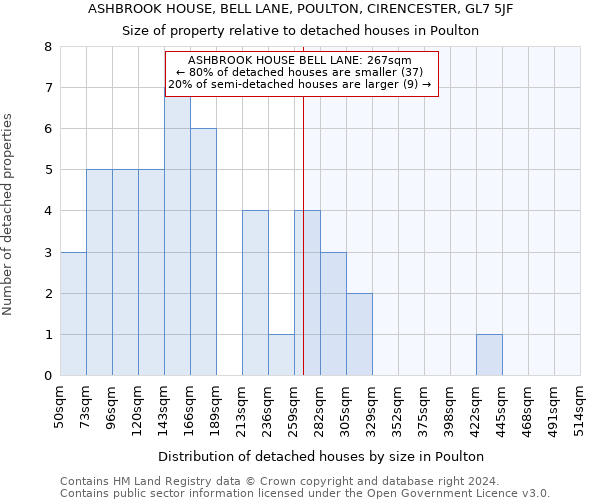 ASHBROOK HOUSE, BELL LANE, POULTON, CIRENCESTER, GL7 5JF: Size of property relative to detached houses in Poulton