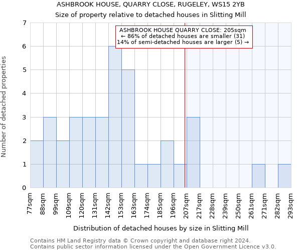 ASHBROOK HOUSE, QUARRY CLOSE, RUGELEY, WS15 2YB: Size of property relative to detached houses in Slitting Mill