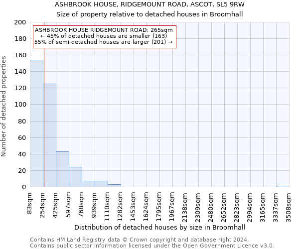 ASHBROOK HOUSE, RIDGEMOUNT ROAD, ASCOT, SL5 9RW: Size of property relative to detached houses in Broomhall