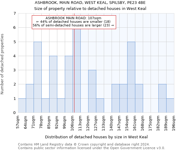 ASHBROOK, MAIN ROAD, WEST KEAL, SPILSBY, PE23 4BE: Size of property relative to detached houses in West Keal