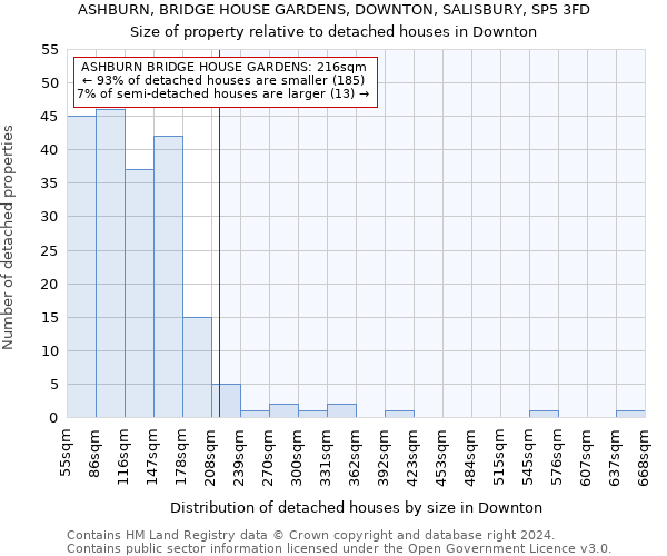 ASHBURN, BRIDGE HOUSE GARDENS, DOWNTON, SALISBURY, SP5 3FD: Size of property relative to detached houses in Downton