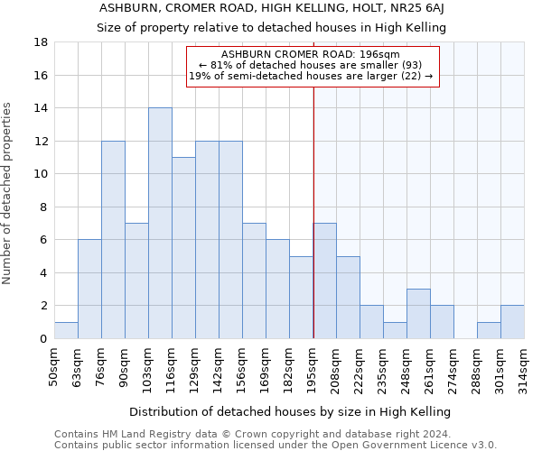 ASHBURN, CROMER ROAD, HIGH KELLING, HOLT, NR25 6AJ: Size of property relative to detached houses in High Kelling