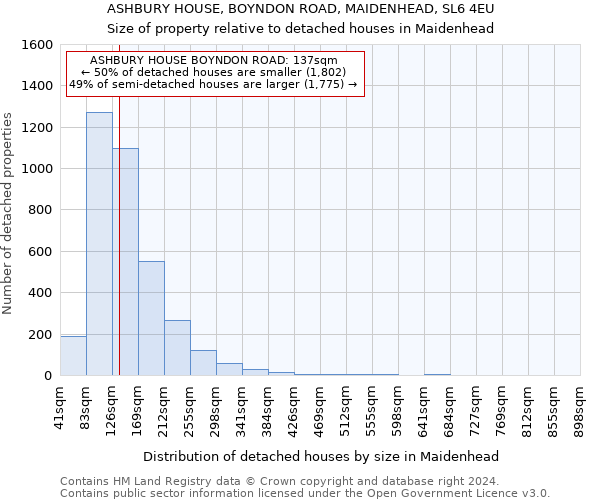 ASHBURY HOUSE, BOYNDON ROAD, MAIDENHEAD, SL6 4EU: Size of property relative to detached houses in Maidenhead