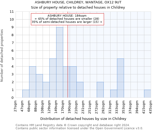 ASHBURY HOUSE, CHILDREY, WANTAGE, OX12 9UT: Size of property relative to detached houses in Childrey