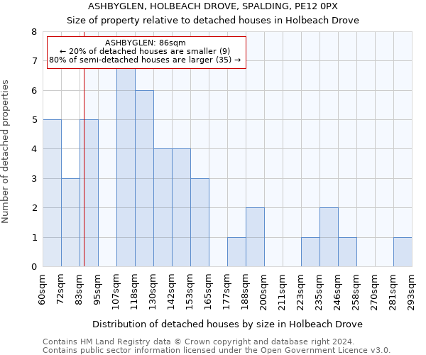 ASHBYGLEN, HOLBEACH DROVE, SPALDING, PE12 0PX: Size of property relative to detached houses in Holbeach Drove