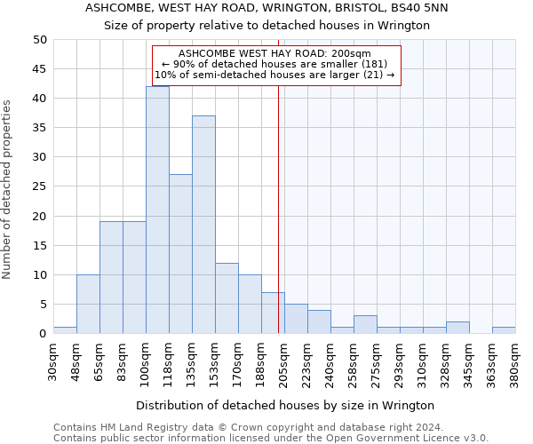 ASHCOMBE, WEST HAY ROAD, WRINGTON, BRISTOL, BS40 5NN: Size of property relative to detached houses in Wrington