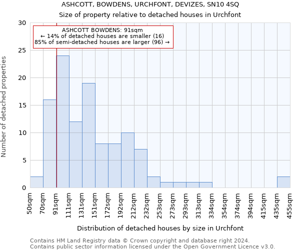 ASHCOTT, BOWDENS, URCHFONT, DEVIZES, SN10 4SQ: Size of property relative to detached houses in Urchfont