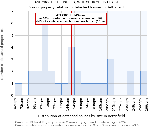 ASHCROFT, BETTISFIELD, WHITCHURCH, SY13 2LN: Size of property relative to detached houses in Bettisfield