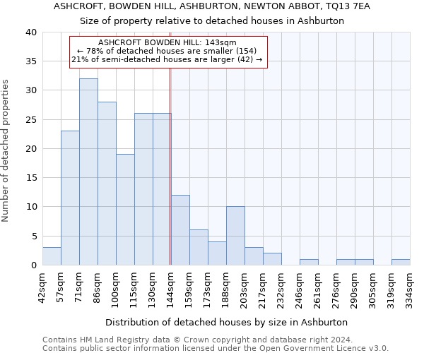 ASHCROFT, BOWDEN HILL, ASHBURTON, NEWTON ABBOT, TQ13 7EA: Size of property relative to detached houses in Ashburton