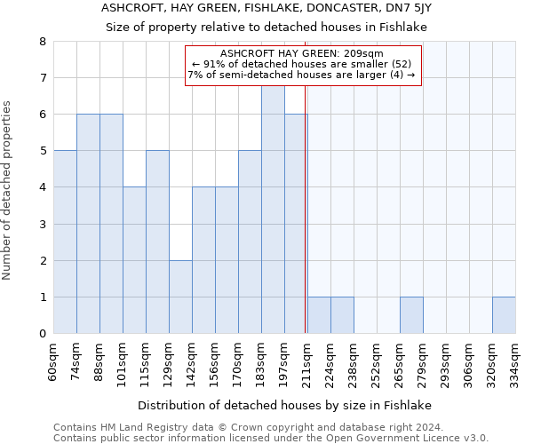 ASHCROFT, HAY GREEN, FISHLAKE, DONCASTER, DN7 5JY: Size of property relative to detached houses in Fishlake