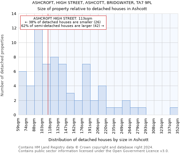 ASHCROFT, HIGH STREET, ASHCOTT, BRIDGWATER, TA7 9PL: Size of property relative to detached houses in Ashcott