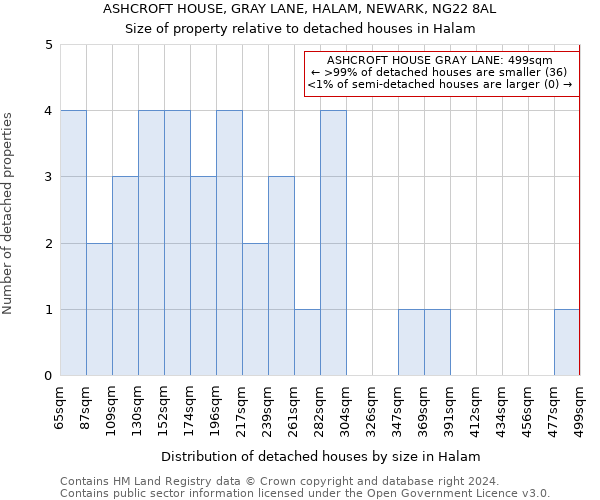 ASHCROFT HOUSE, GRAY LANE, HALAM, NEWARK, NG22 8AL: Size of property relative to detached houses in Halam