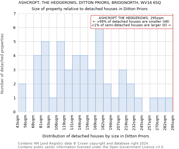 ASHCROFT, THE HEDGEROWS, DITTON PRIORS, BRIDGNORTH, WV16 6SQ: Size of property relative to detached houses in Ditton Priors