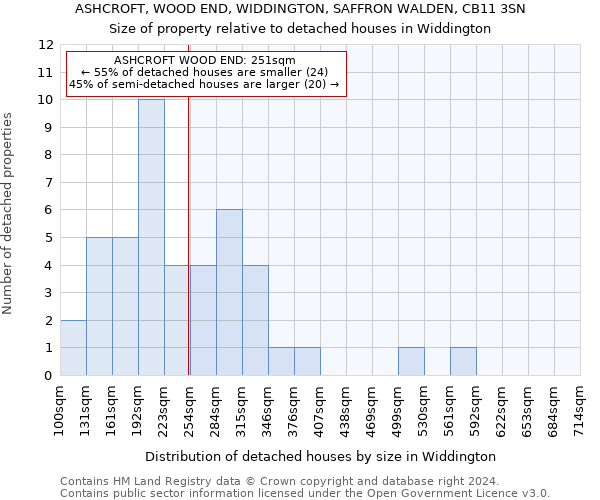 ASHCROFT, WOOD END, WIDDINGTON, SAFFRON WALDEN, CB11 3SN: Size of property relative to detached houses in Widdington