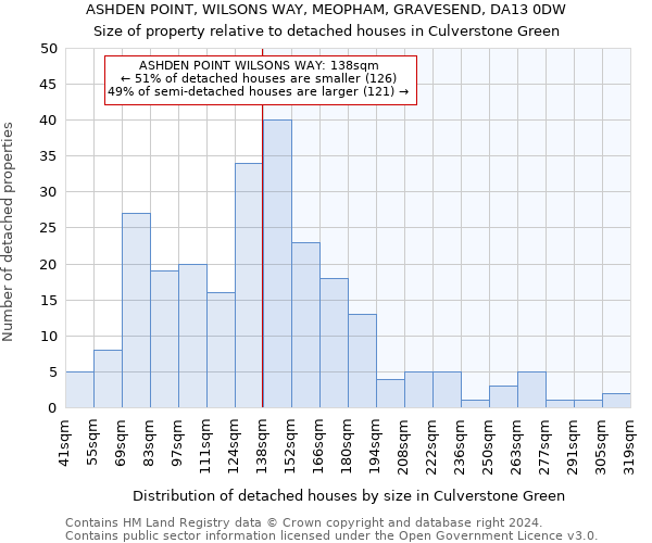 ASHDEN POINT, WILSONS WAY, MEOPHAM, GRAVESEND, DA13 0DW: Size of property relative to detached houses in Culverstone Green