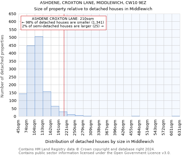 ASHDENE, CROXTON LANE, MIDDLEWICH, CW10 9EZ: Size of property relative to detached houses in Middlewich