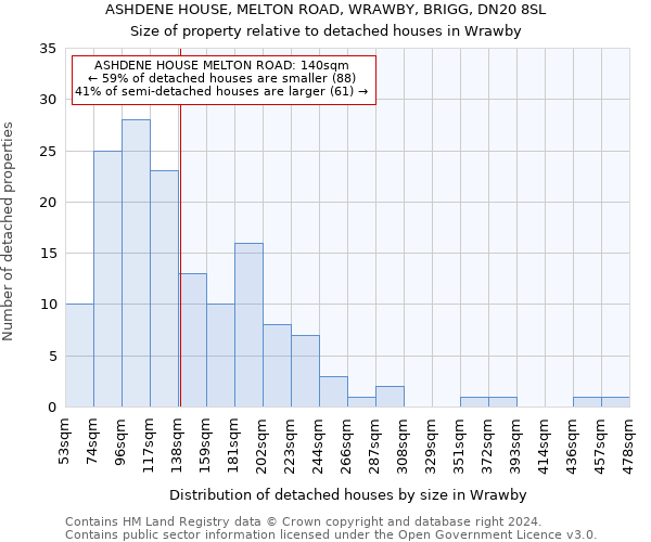 ASHDENE HOUSE, MELTON ROAD, WRAWBY, BRIGG, DN20 8SL: Size of property relative to detached houses in Wrawby