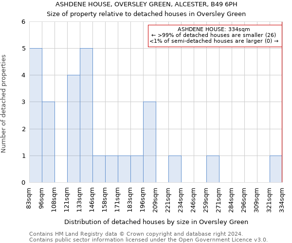 ASHDENE HOUSE, OVERSLEY GREEN, ALCESTER, B49 6PH: Size of property relative to detached houses in Oversley Green