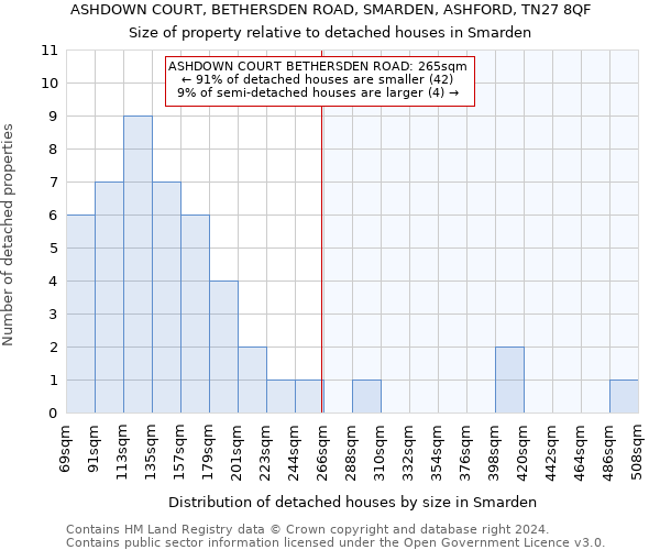 ASHDOWN COURT, BETHERSDEN ROAD, SMARDEN, ASHFORD, TN27 8QF: Size of property relative to detached houses in Smarden