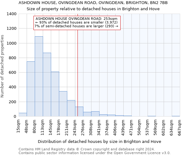 ASHDOWN HOUSE, OVINGDEAN ROAD, OVINGDEAN, BRIGHTON, BN2 7BB: Size of property relative to detached houses in Brighton and Hove