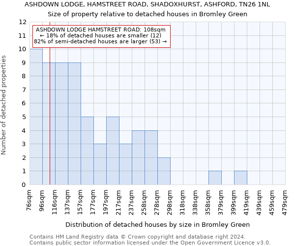 ASHDOWN LODGE, HAMSTREET ROAD, SHADOXHURST, ASHFORD, TN26 1NL: Size of property relative to detached houses in Bromley Green