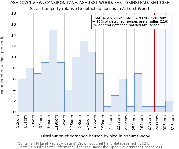 ASHDOWN VIEW, CANSIRON LANE, ASHURST WOOD, EAST GRINSTEAD, RH19 3SF: Size of property relative to detached houses in Ashurst Wood