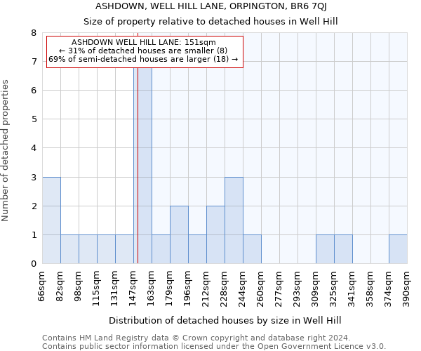 ASHDOWN, WELL HILL LANE, ORPINGTON, BR6 7QJ: Size of property relative to detached houses in Well Hill