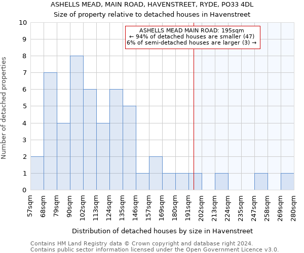 ASHELLS MEAD, MAIN ROAD, HAVENSTREET, RYDE, PO33 4DL: Size of property relative to detached houses in Havenstreet