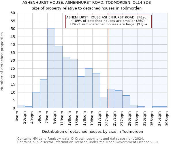 ASHENHURST HOUSE, ASHENHURST ROAD, TODMORDEN, OL14 8DS: Size of property relative to detached houses in Todmorden