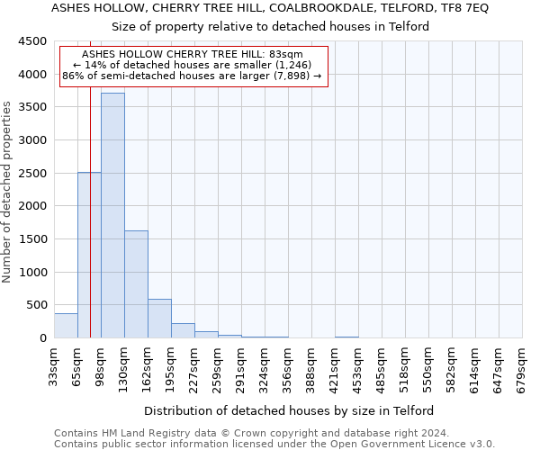 ASHES HOLLOW, CHERRY TREE HILL, COALBROOKDALE, TELFORD, TF8 7EQ: Size of property relative to detached houses in Telford