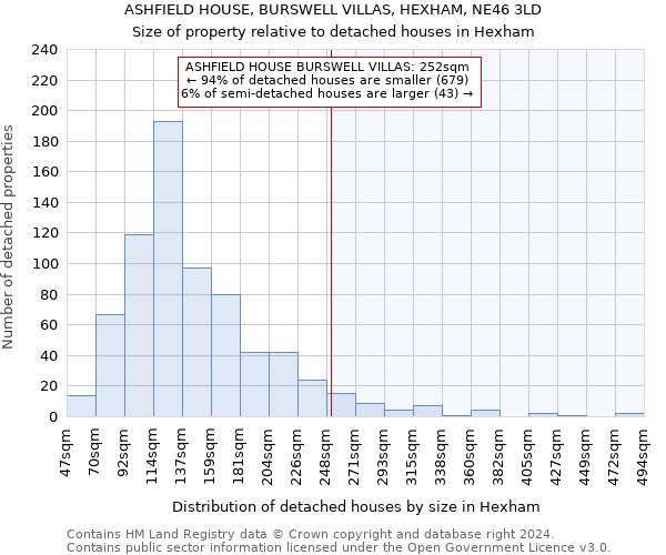 ASHFIELD HOUSE, BURSWELL VILLAS, HEXHAM, NE46 3LD: Size of property relative to detached houses in Hexham