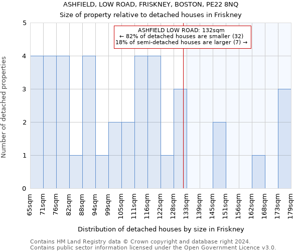 ASHFIELD, LOW ROAD, FRISKNEY, BOSTON, PE22 8NQ: Size of property relative to detached houses in Friskney