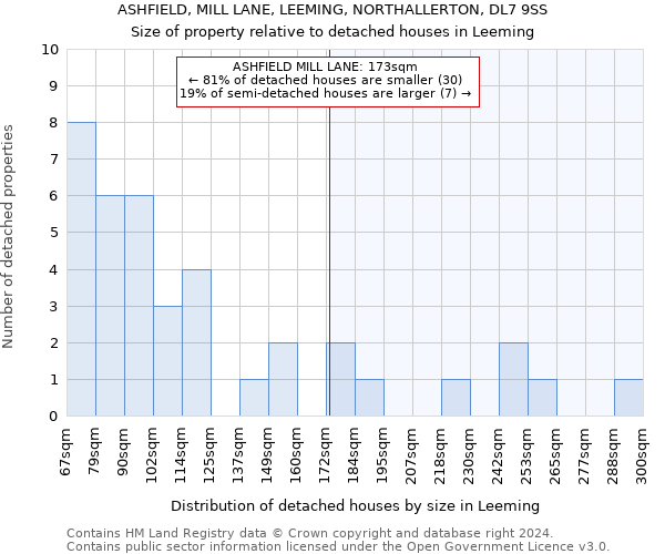 ASHFIELD, MILL LANE, LEEMING, NORTHALLERTON, DL7 9SS: Size of property relative to detached houses in Leeming