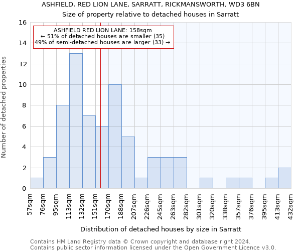 ASHFIELD, RED LION LANE, SARRATT, RICKMANSWORTH, WD3 6BN: Size of property relative to detached houses in Sarratt