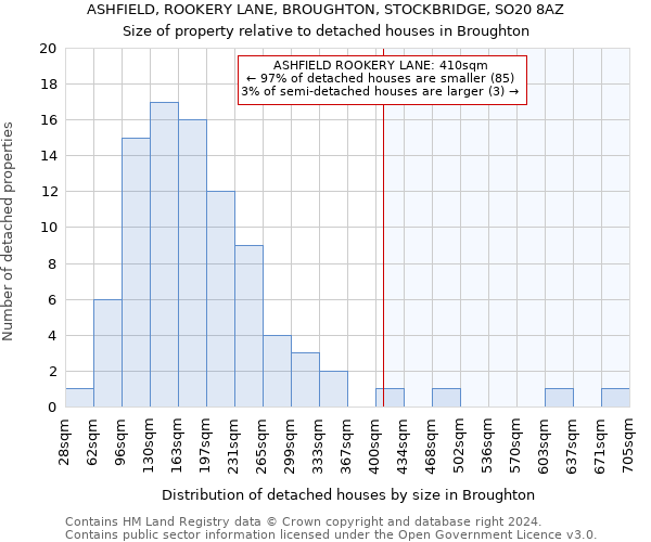 ASHFIELD, ROOKERY LANE, BROUGHTON, STOCKBRIDGE, SO20 8AZ: Size of property relative to detached houses in Broughton