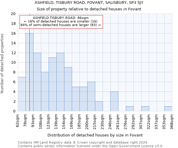 ASHFIELD, TISBURY ROAD, FOVANT, SALISBURY, SP3 5JY: Size of property relative to detached houses in Fovant