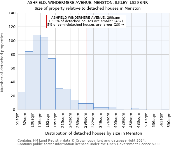 ASHFIELD, WINDERMERE AVENUE, MENSTON, ILKLEY, LS29 6NR: Size of property relative to detached houses in Menston